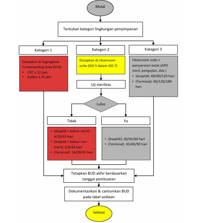Beyond Use Date Sediaan Steril